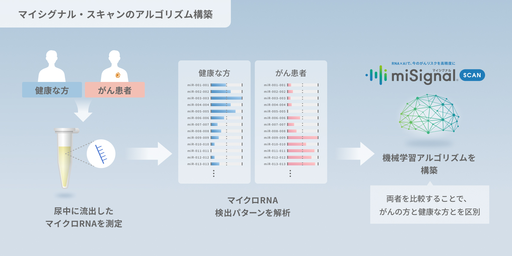 マイシグナル・スキャンのアルゴリズム構築