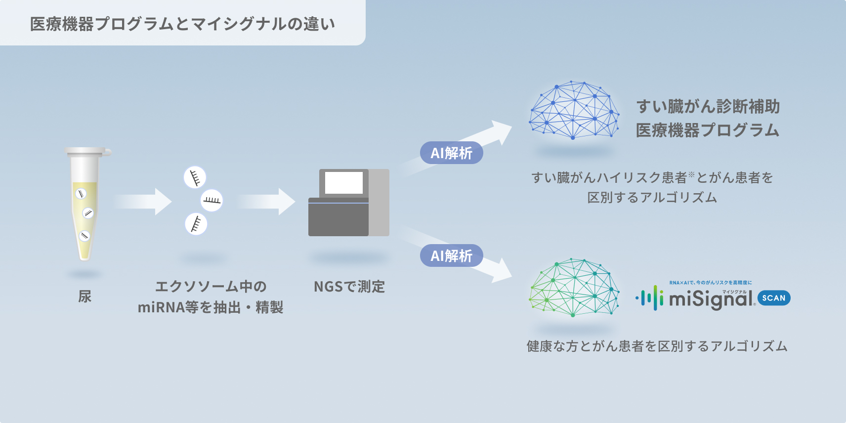医療機器プログラムとマイシグナルの違い